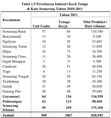 Tabel 1.5 Persebaran Industri Kecil Tempe 