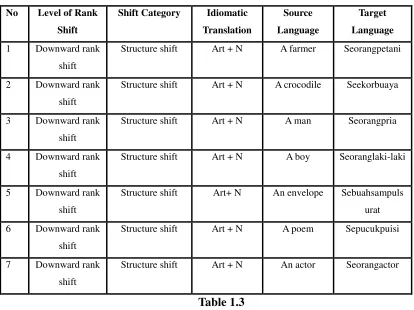 Table 1.3 From the data above the writer found same words but different meaning like a 