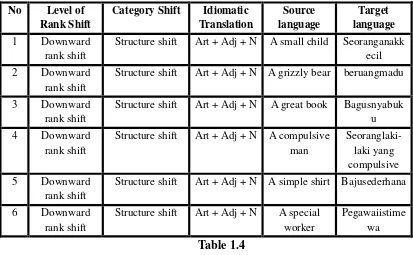 Table 1.4 Based on the data above, the writer classified same words in the source 
