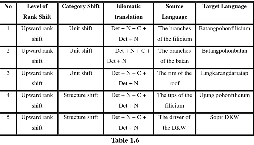 Table 1.5 Based on the data above, the writer classified same words in the source 