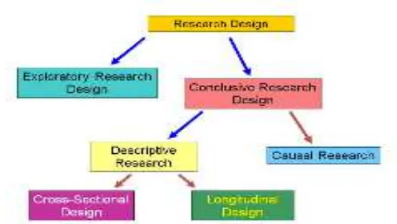 Grafik 3.1 Malhotra’s Classification of Market Research Design (2010)
