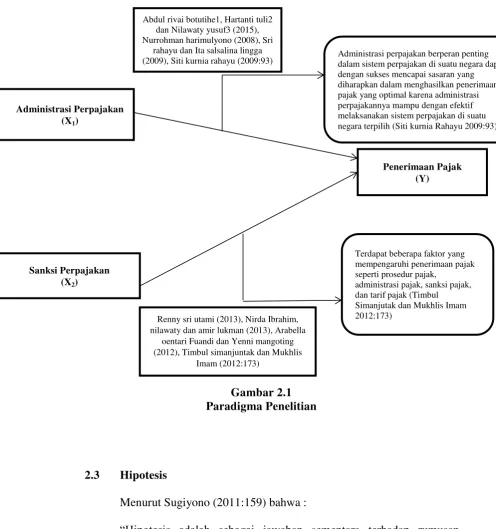 Gambar 2.1 Paradigma Penelitian 