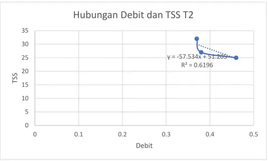 Gambar 5. Hubungan antara debit dan TSS T2 