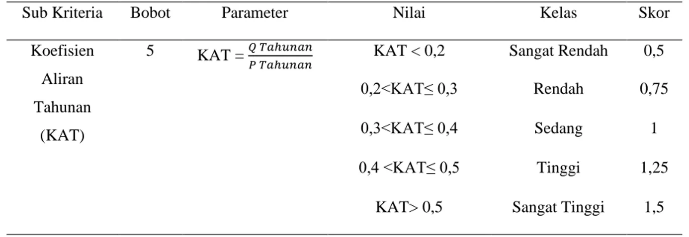 Tabel 2. Sub Kriteria, Bobot, Nilai dan Klasifikasi Koefisien Aliran Tahunan 