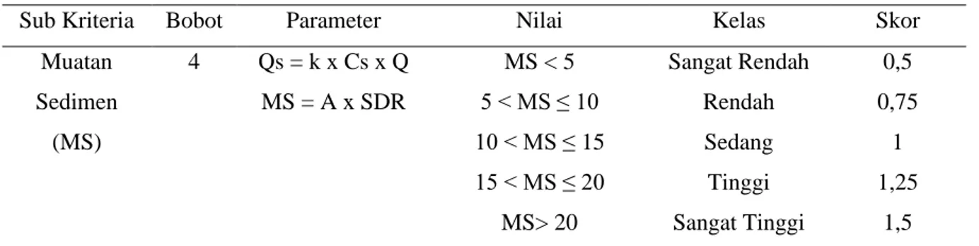 Tabel 4. Hubungan antara luas DAS dengan rasio penghantaran sedimen 