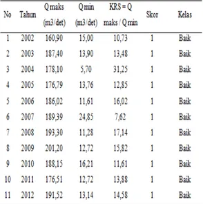 Tabel 14 Nilai Indeks Erosi Tahun 2012 