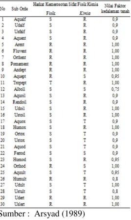 Tabel 2 Nilai Faktor Kedalaman (fd) 30  sub ordo tanah 