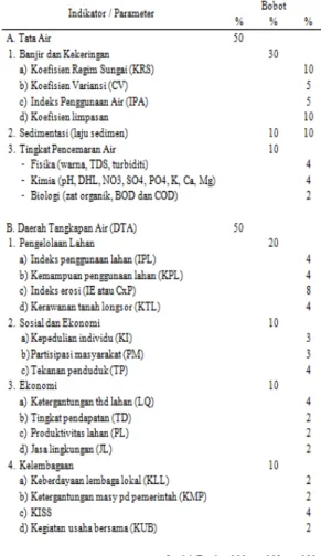Tabel  5  Bobot  dari  masing-masing  parameter kinerja DAS 