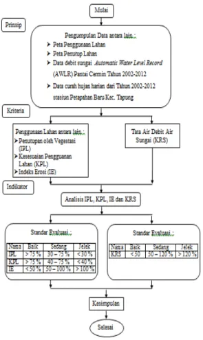 Gambar 2. Peta Lokasi Penelitian  Sumber : Riyawan (2014)  1.   Studi Literatur 