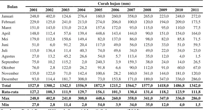Tabel 1. Curah hujan rata-rata bulanan DAS Bulok tahun 2001-2011.
