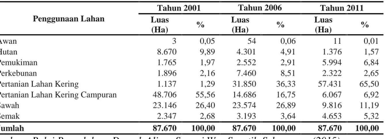 Tabel 2. Perubahan Penggunaan Lahan DAS Betung tahun 2001, 2006, dan 2011.