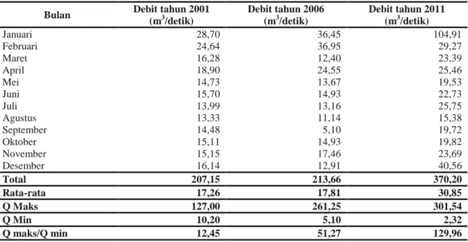 Tabel 3. Debit rata-rata bulanan DAS Bulok tahun 2001, 2006, dan 2011.