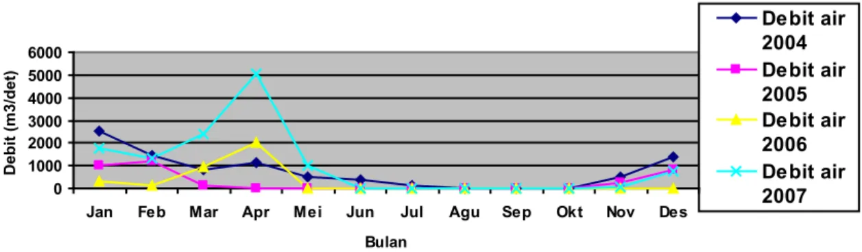 Gambar 1. Debit air tahun 2004 sampai 2007