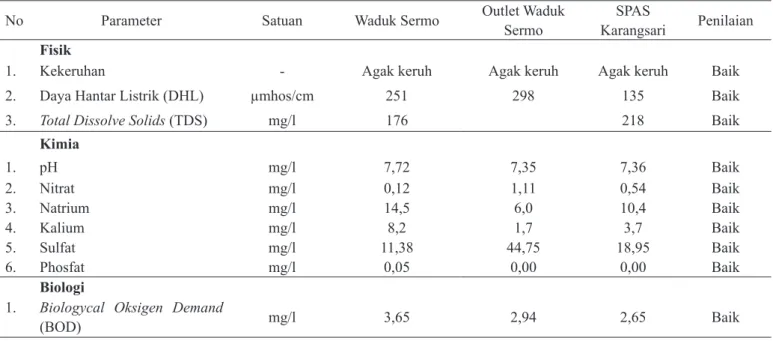 Tabel 6. Kualitas air pada kawasan sub­DAS Serang