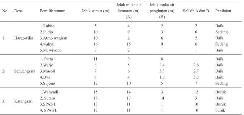 Tabel 8. Tinggi muka air sumur pada kawasan sub­DAS Serang