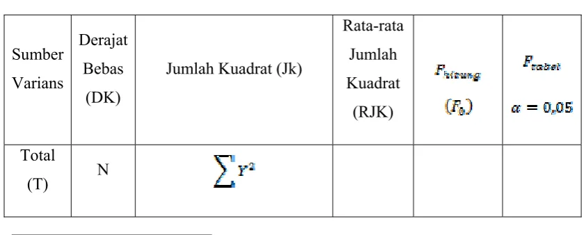 Tabel Analisis Varians  