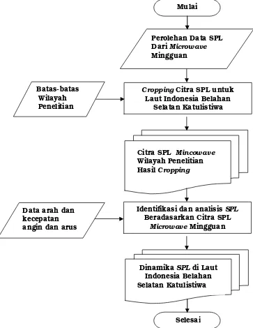 Gambar 2-1: Diagram alir penelitian identifikasi dinamika perubahan SPL di perairan Indonesia belahan selatan katulistiwa menggunakan data SPL microwave 
