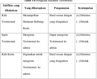 Tabel 5.8 Pengujian Halaman Testimonial 