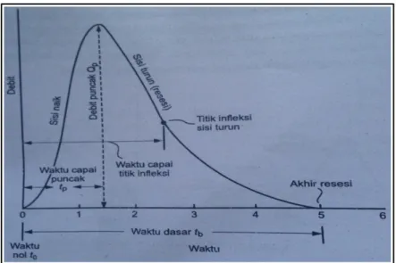 Gambar 3. Komponen hidrograf banjir.