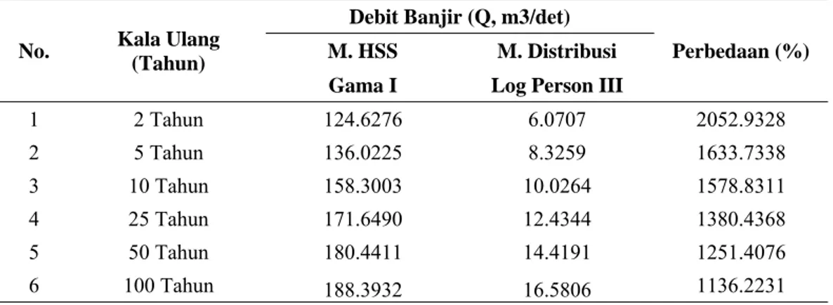 Tabel 2  Perbandingan Debit Banjir Rancangan Metode HSS Gama I Terhadap Metode  Distribusi Log Person III Dengan Kala Ulang Tertentu 
