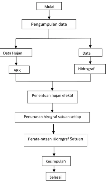 Gambar 3. Bagan Alir Penelitian 