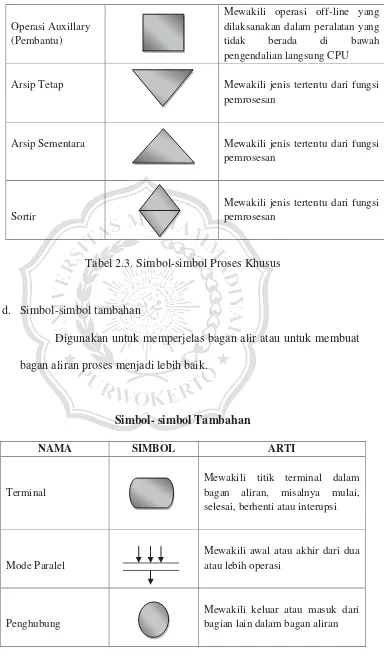 Tabel 2.3. Simbol-simbol Proses Khusus 