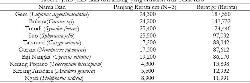 Tabel 1. Jenis-jenis  ikan dan kerang  yang dianalisis dari Teluk Kao  