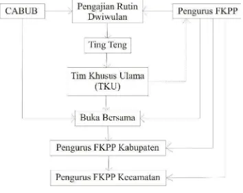 Gambar 4.1Model Proses Komunikasi Politik Pengurus Besar Forum Komunikasi