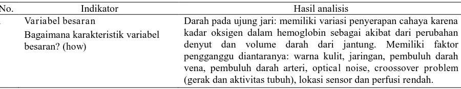 Tabel 4. Alur berfikir konsep variabel besaran, sensor dan pengkondisi sinyal Indikator Hasil analisis 