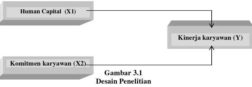 Tabel 3.1 Desain Penelitian 