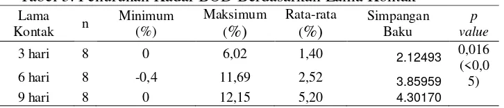 Tabel 3. Penurunan Kadar BOD Berdasarkan Lama Kontak 