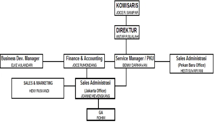 Gambar struktur organisai PT Panah Jaya Sejahtera 