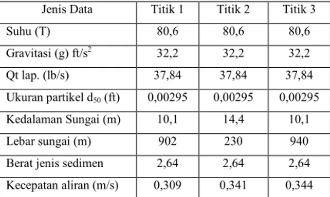 Tabel 3.1. Data Muara Sungai Komering 