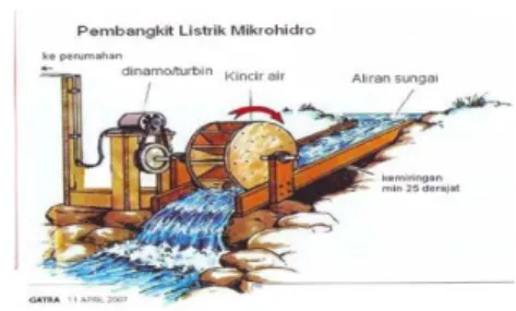 Gambar 1. PLTMH (Laymand, 1998)  Keuntungan Pembangkit Listrik Tenaga Mikrohidro  (PLTMH) : 