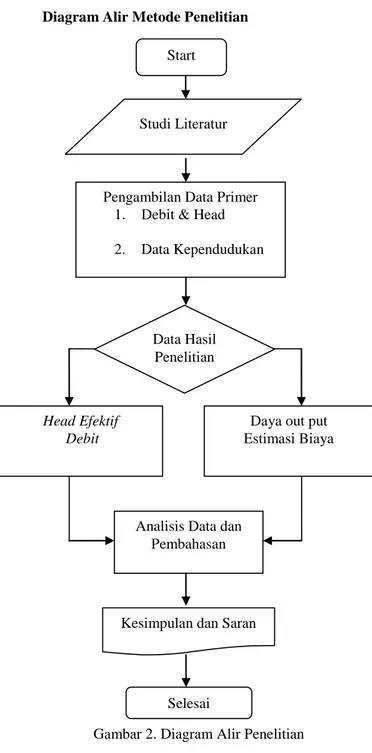 Diagram Alir Metode Penelitian 