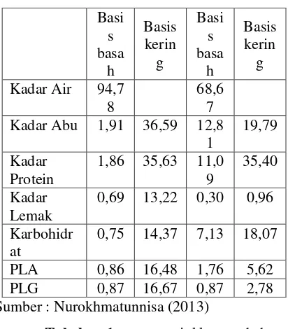 Tabel 1 