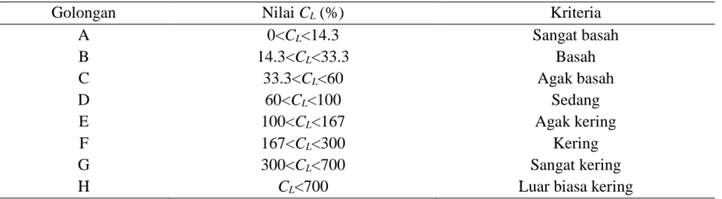 Tabel 1 Klasifikasi iklim berdasarkan Metode Schmidt-Ferguson 