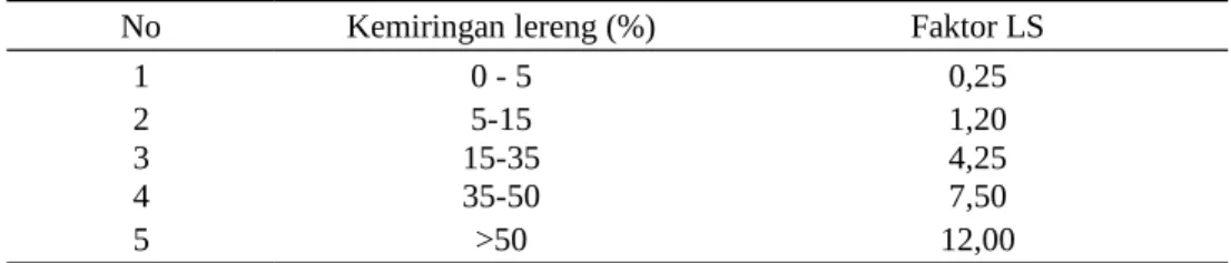 Tabel 1.  Indeks Panjang dan Kemiringan Lereng (LS).