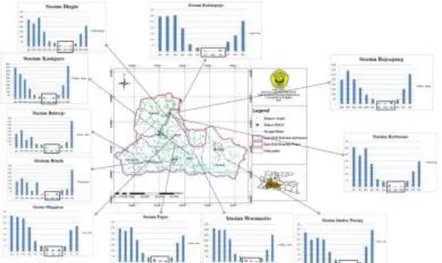 Gambar 1 Lokasi penelitian dan histogram distribusi hujan bulanan pada 11 stasiun hujan.