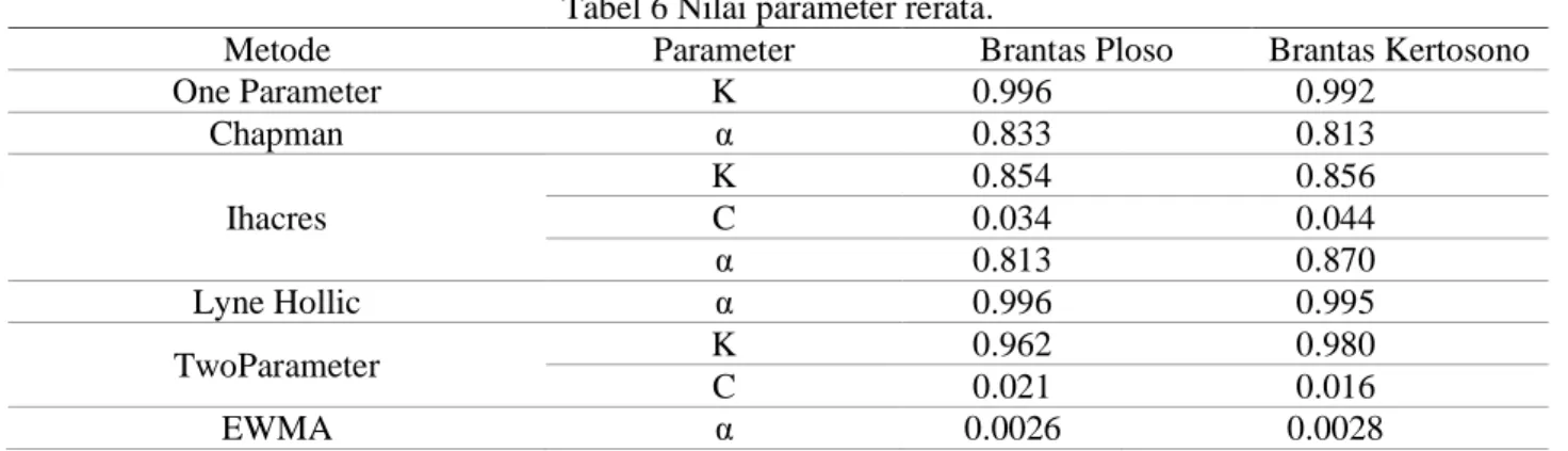 Tabel 5 Rentang nilai parameter. 