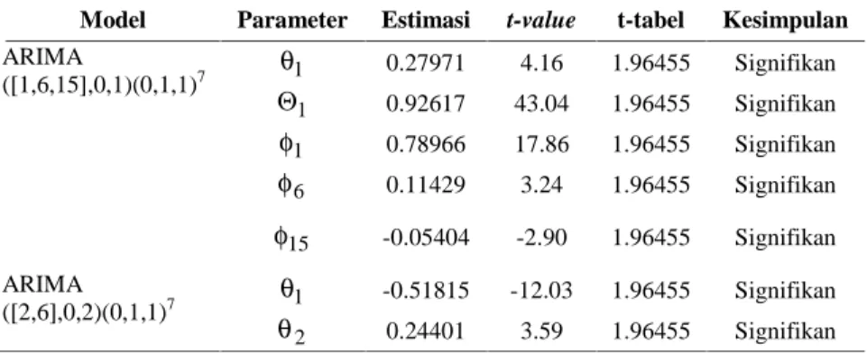 Tabel 4.4 Estimasi Parameter dan Uji Signifikansi Parameter Data Transformasi