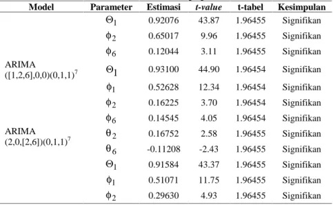 Tabel 4.4 Lanjutan Estimasi Parameter dan Uji Signifikansi Parameter Data