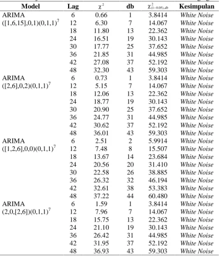 Tabel 4.5 Uji Asumsi Residual White Noise Pada Data Transformasi Agregat