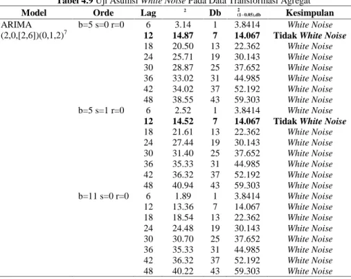 Tabel 4.9 Uji Asumsi White Noise Pada Data Transformasi Agregat