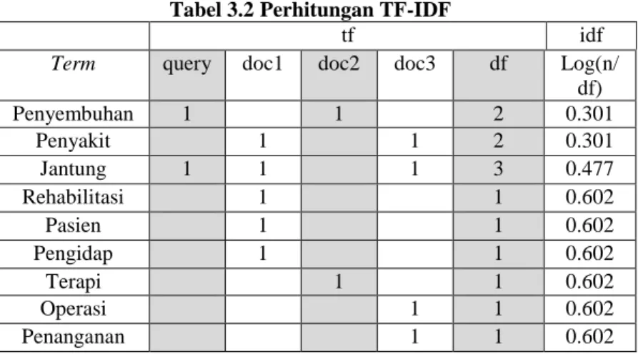 Tabel 3.2 Perhitungan TF-IDF 