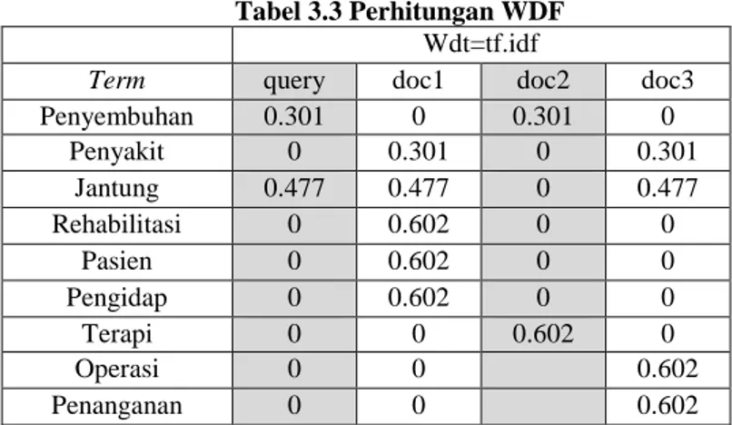 Tabel 3.3 Perhitungan WDF  Wdt=tf.idf 