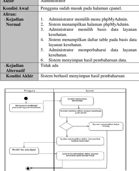 Gambar 3.6 Diagram Aktivitas Mencari Rekomendasi Layanan  Kesehatan 