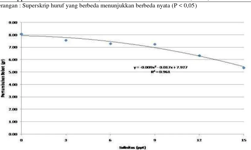 Tabel 2. Pertumbuhan bobot rata-rata dan laju pertumbuhan bobot harian udang galah   
