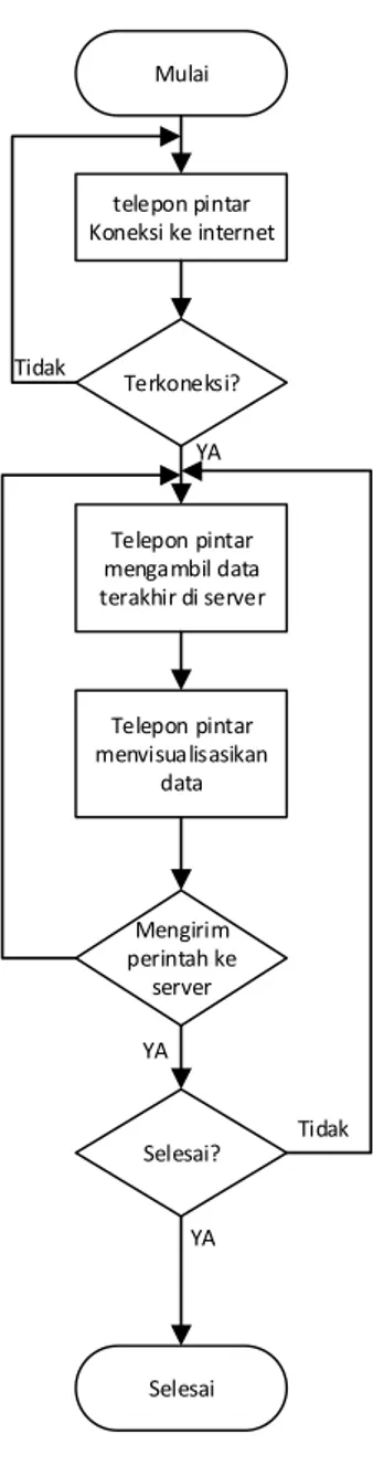 Gambar 3.4 Diagram Alir Aplikasi Telepon Pintar 