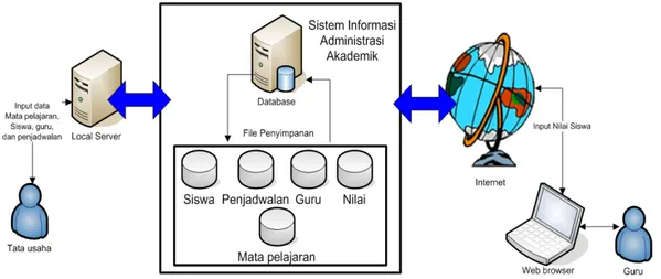 Gambar  4.1 menjelaskan bahwa SIAA  yang mengatur hubungan antara  entitas database dan physical file  yang diupload oleh Tata Usaha